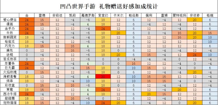 《侠客全NPC好感度礼物喜好汇总》（打造你的专属礼物计划，让你的NPC好感飙升！）