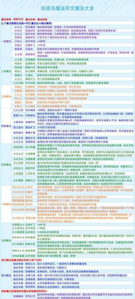 探秘魔法世界的宠物融合进化之道（以创造与魔法融合，打造专属神兽伙伴）