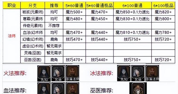 《地下城堡神使进阶全攻略》（打造无敌神使的最佳方案）