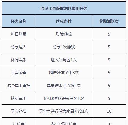 《以幻塔活跃度为例，如何获取游戏日常活跃度》（以游戏为主，全面汇总日常活跃度获取方式）