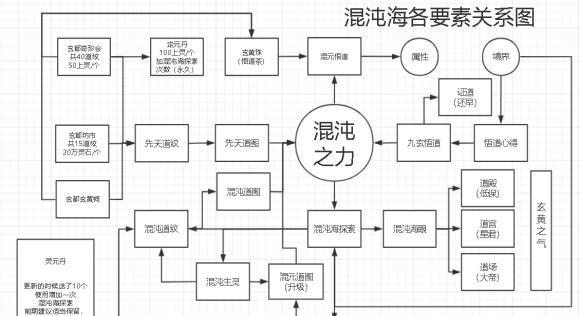 《修真混沌之力的获取途径全解析》（以游戏为主，告诉你如何获得强大的混沌之力）