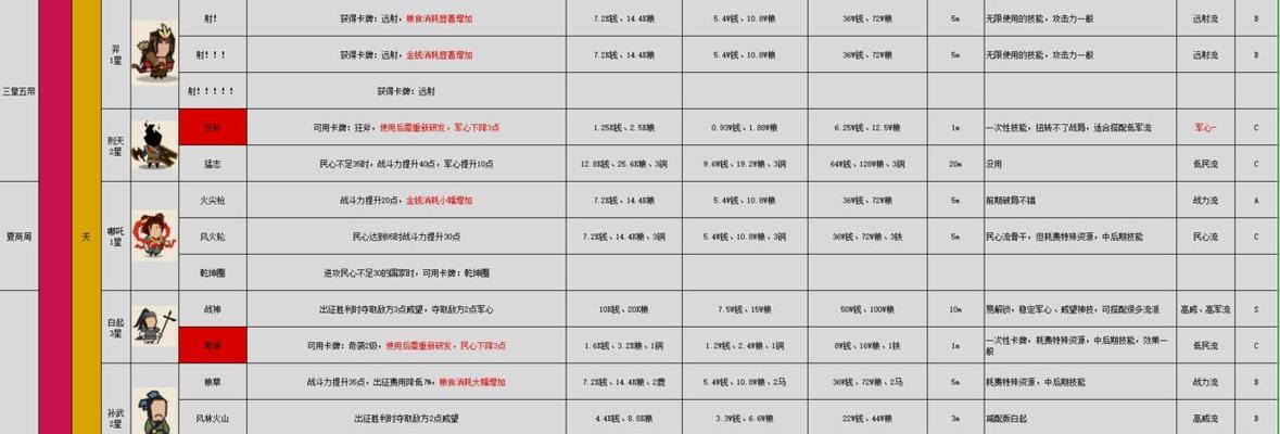 《无悔华夏春秋战国》名臣出现时间一览（一场游戏中的历史盛宴）
