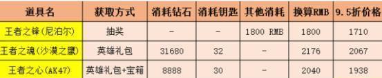 《穿越火线手游》王者之心HeartShot获得攻略（如何成为王者之心）