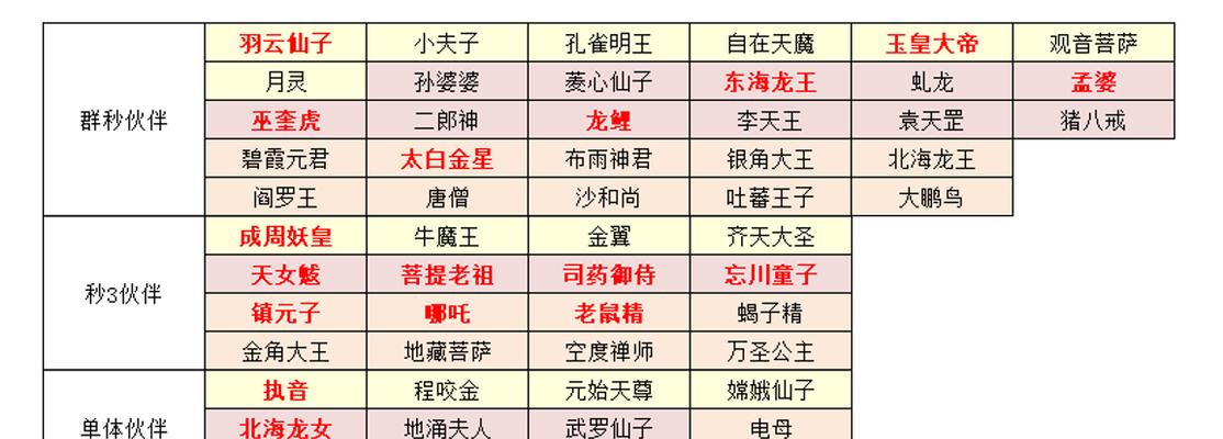 我本千金伙伴培养攻略（以游戏为主）