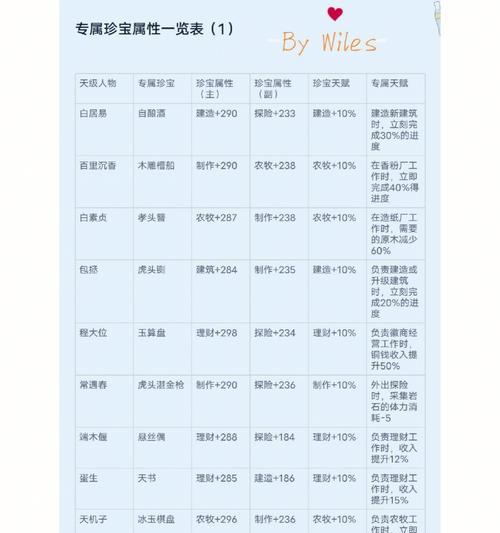 江南百景图弥月怎么样（解析江南百景图弥月的珍宝天赋属性）