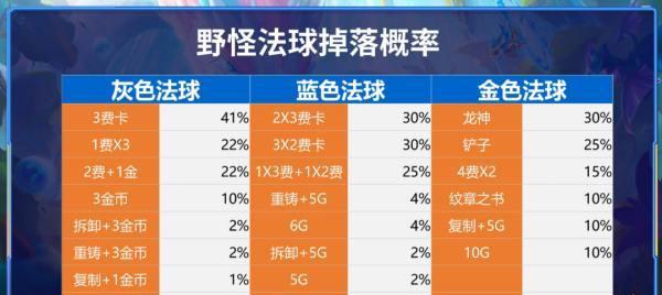 云顶之弈S7人口概率最新一览（尽揽概率）