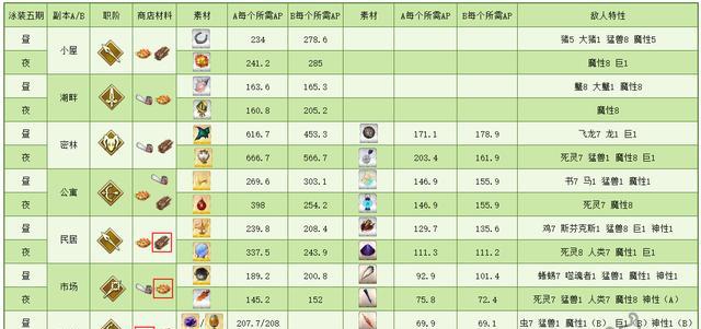 如何快速获取fgo泳装复刻食料？哪里是最佳刷取地点？