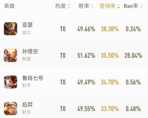 王者荣耀打野英雄需要达到多少星？