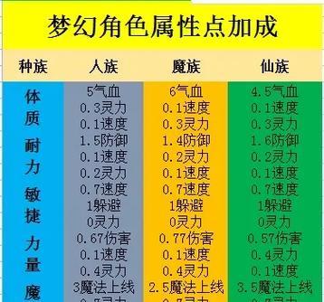 梦幻西游中全体属性加成的计算方式是什么？如何最大化属性加成？