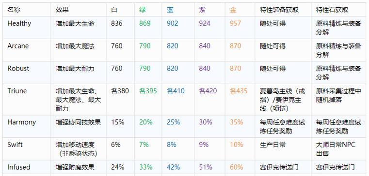 魔兽世界附魔如何制作成卷轴？步骤是什么？