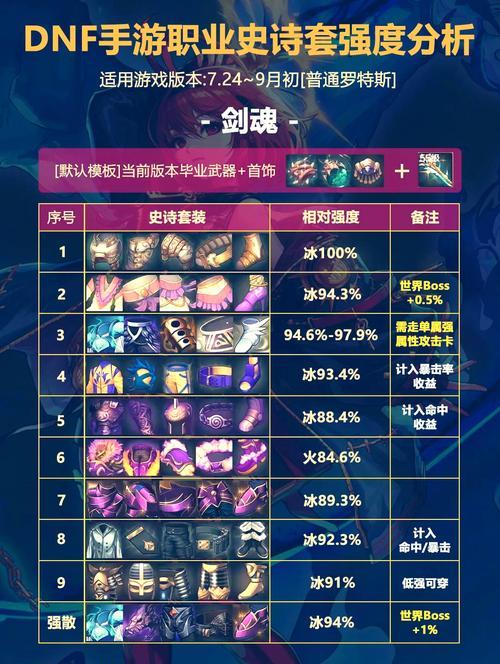 dnf手游中魔道主的属性是什么？如何选择装备？