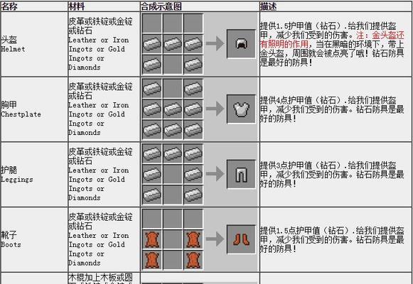 我的世界中活塞如何合成？需要哪些材料？