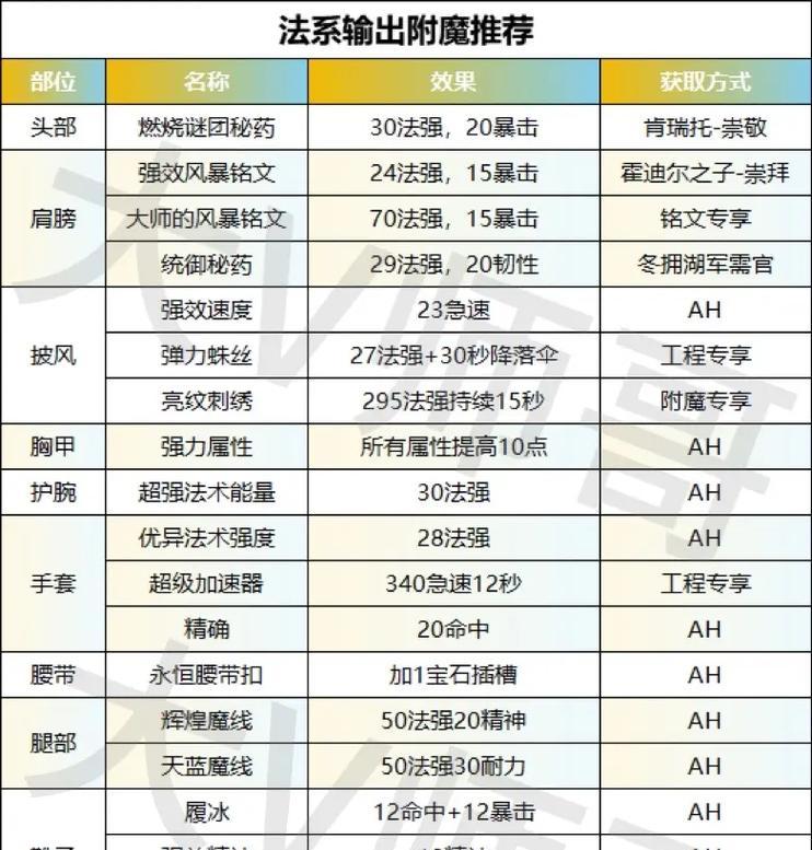 魔兽世界超强打击附魔如何获取？获取途径是什么？