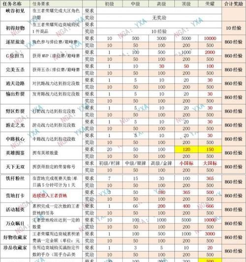 王者荣耀10万经验对等级提升的影响是什么？经验获取方法有哪些？