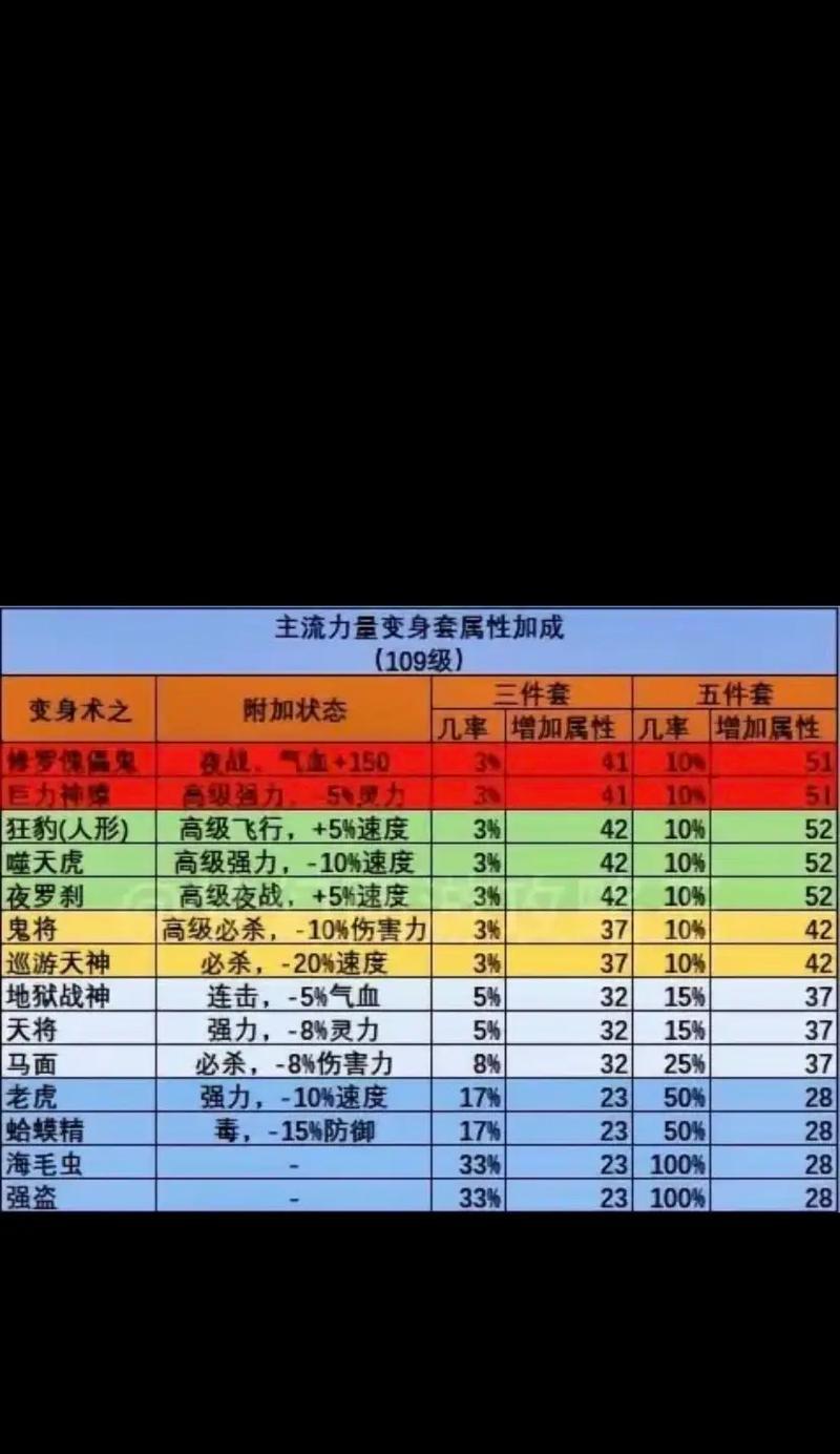 梦幻西游钢化与坚甲如何选择？各自的优缺点是什么？