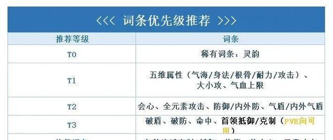问道中如何正确洗练属性点？