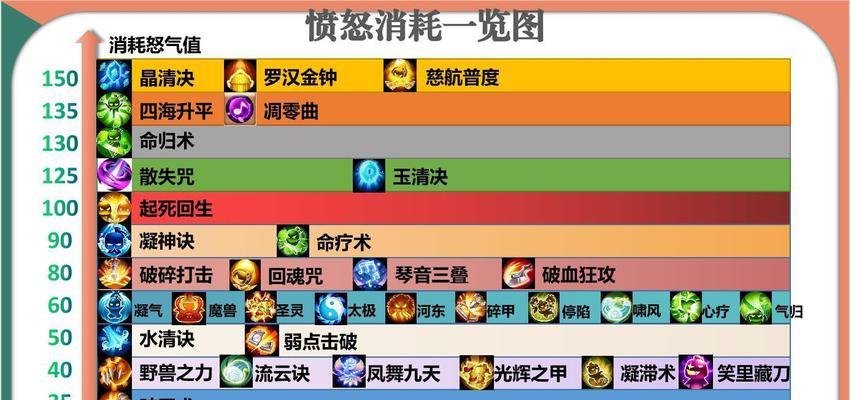 梦幻西游手游怒气值恢复方法是什么？