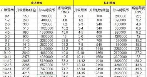 梦幻西游9修多少帮贡？9修所需的帮贡数量是多少？