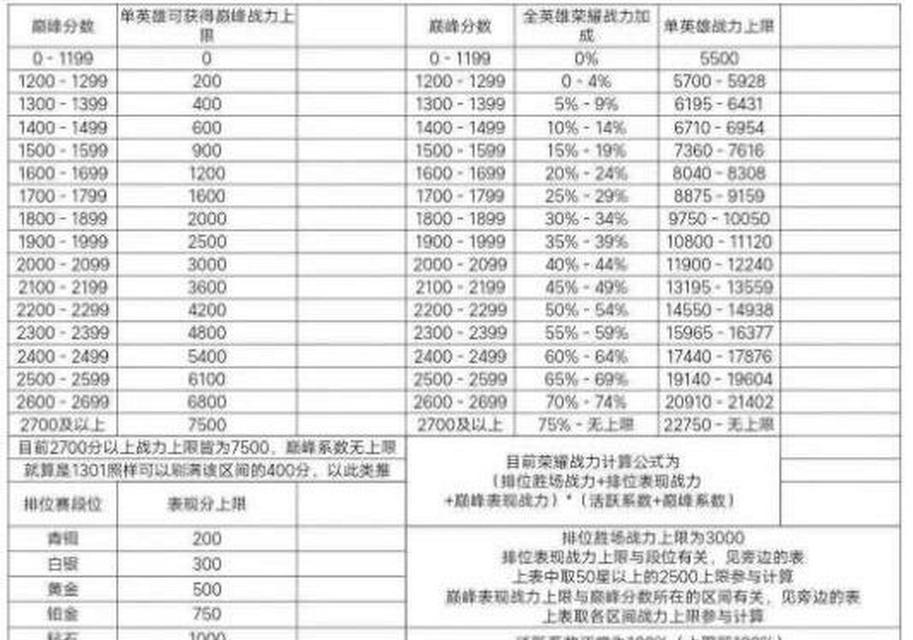 王者荣耀段位提升需要花费多少？