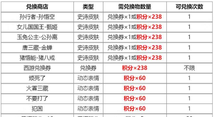 王者荣耀梦回西游活动需要投入多少才能获得？