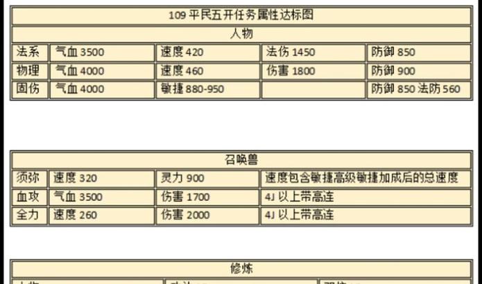 梦幻西游手游达到68级需要多少经验？