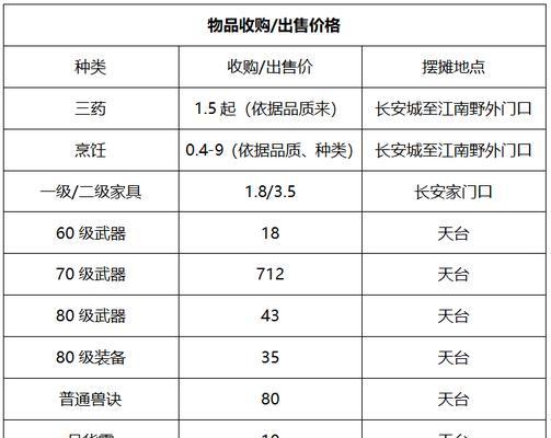 梦幻西游探区万里长城需要多少钱？费用明细是什么？