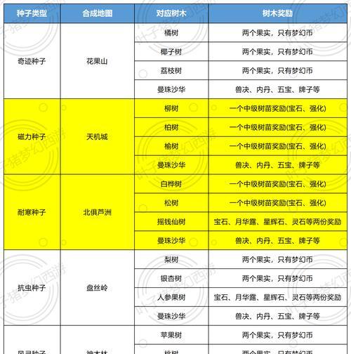 梦幻西游树苗种植方法是什么？种植后如何照料？