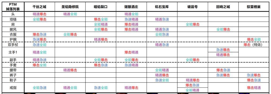 低级装备在魔兽联盟中如何获取？