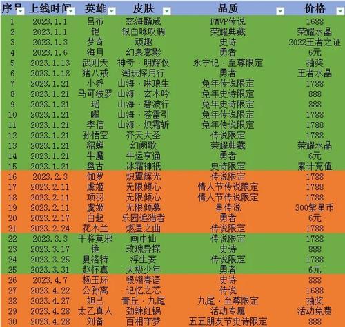 2023年王者荣耀新内容预测？