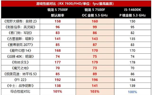 英雄联盟7500-f显卡配置推荐是什么？