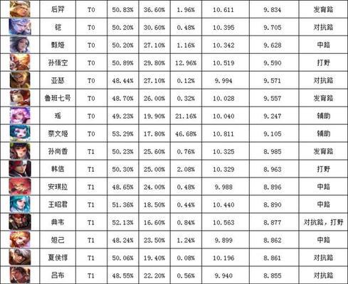 王者荣耀段位荣耀适合玩哪些英雄？选择标准是什么？