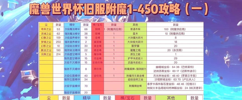 魔兽世界中如何给武器附魔？附魔材料从哪里获取？