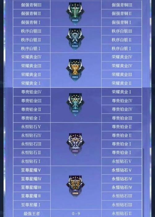 青铜段位之后是哪个段位？