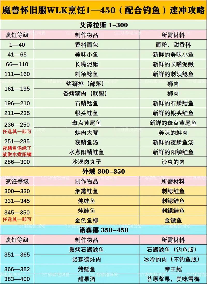 魔兽世界中食物的制作方法是什么？有哪些食谱？