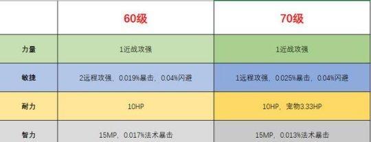 魔兽世界强力属性加成怎么算？计算方法和影响因素是什么？