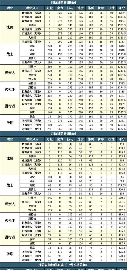 在地下城出生的角色怎么获得？需要进行哪些操作？