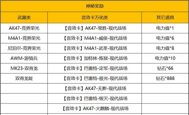 CF排位武器返场需要多少钱？购买返场武器的费用是多少？