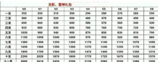 充到cf手游v5需要多少钱？充值的最佳策略是什么？