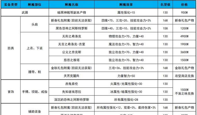 DNF武器附魔后如何分解？分解后能得到什么？