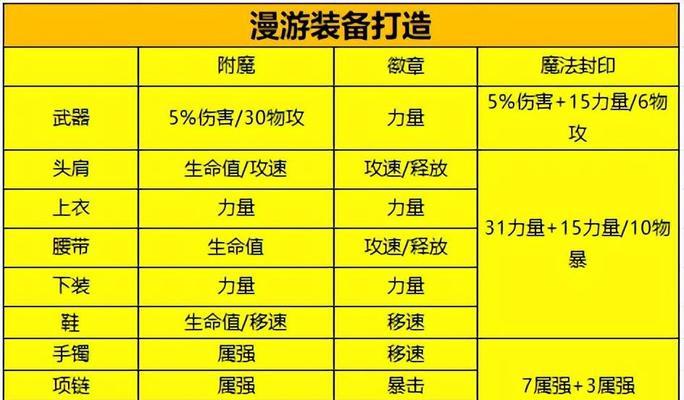 dnf腰带附魔选择疑问？附魔什么属性最好？