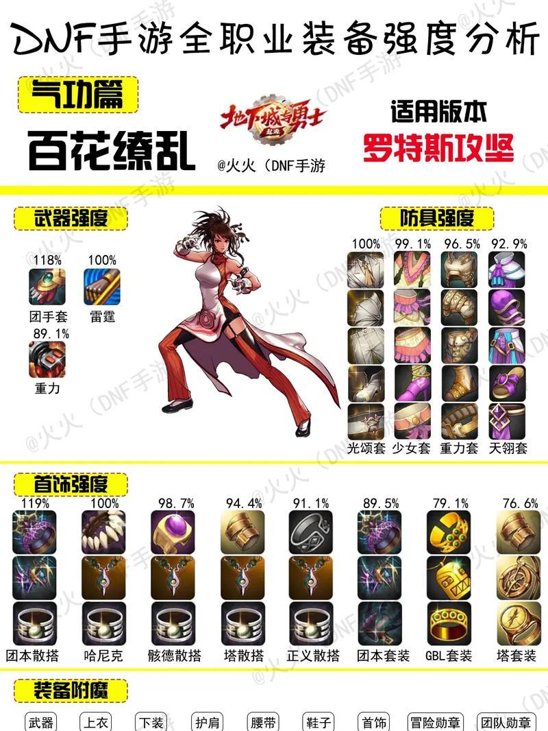 dnf斗气装备属性如何？斗气装备选择建议是什么？