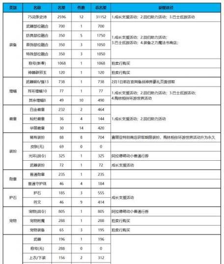 DNF如何实现角色等级的快速提升？有哪些技巧？