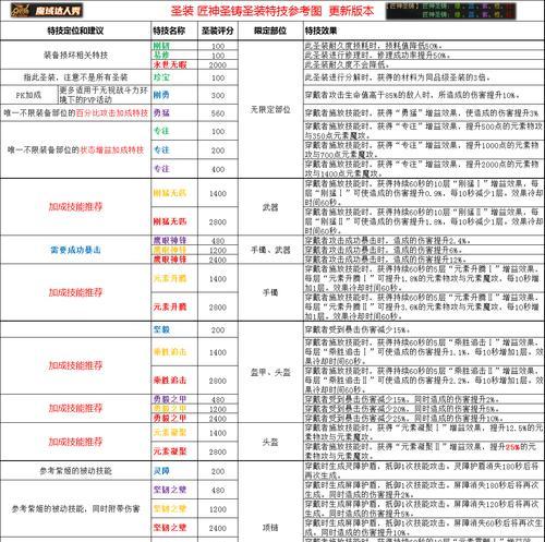魔域圣装转换装备技能的方法是什么？转换技能需要注意什么？