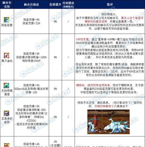 剑魂110级融合石装备选择指南？哪些装备更合适？