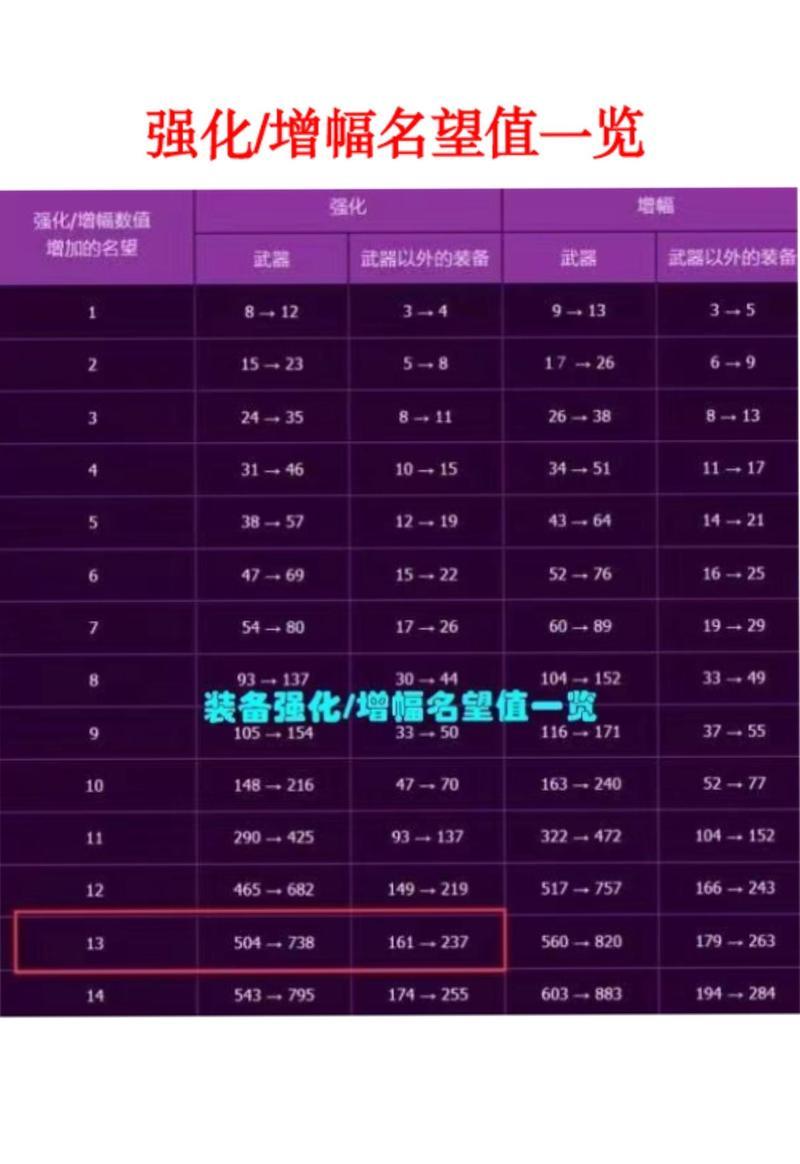 dnf全身增幅13在游戏中的水平如何？达到此水平需要多少投入？