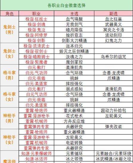 dnf装备徽章选择标准是什么？