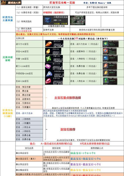 魔域宝石怎么合？宝石合成的方法是什么？