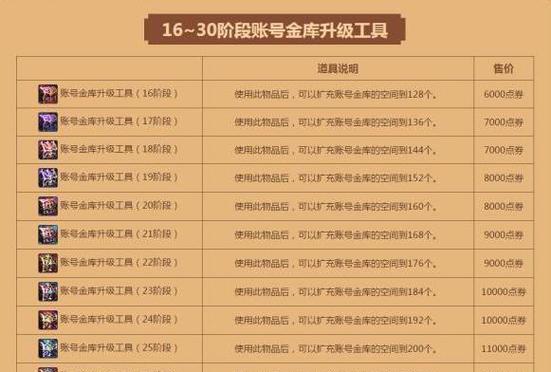地下城手游金库升级到哪个级别最合适？有什么好处？