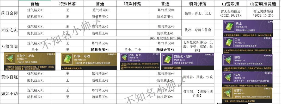 CF1月份需要多少钻石才能满足需求？钻石如何获取？