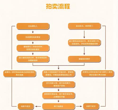 地下城白金拍卖的流程是怎样的？